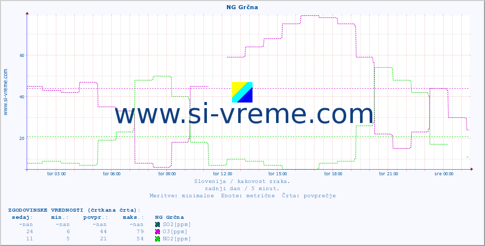 POVPREČJE :: NG Grčna :: SO2 | CO | O3 | NO2 :: zadnji dan / 5 minut.