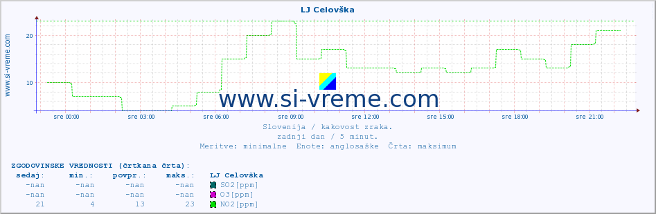 POVPREČJE :: LJ Celovška :: SO2 | CO | O3 | NO2 :: zadnji dan / 5 minut.