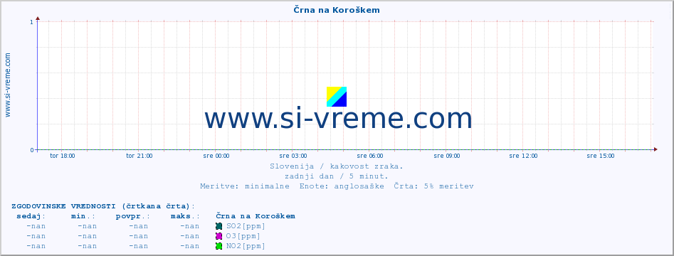 POVPREČJE :: Črna na Koroškem :: SO2 | CO | O3 | NO2 :: zadnji dan / 5 minut.