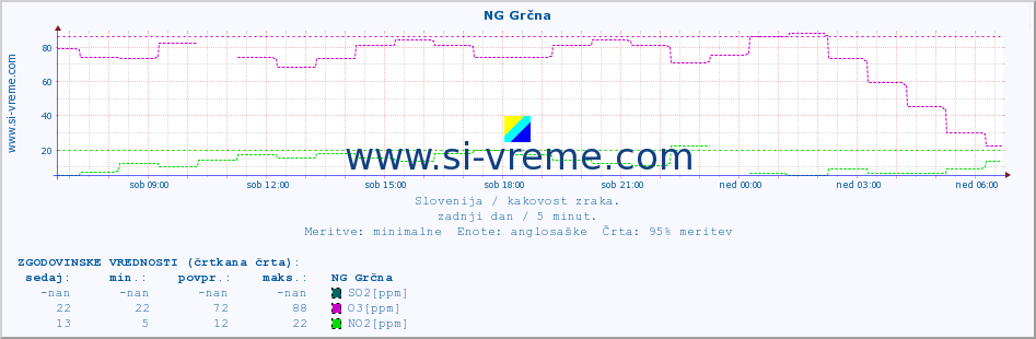 POVPREČJE :: NG Grčna :: SO2 | CO | O3 | NO2 :: zadnji dan / 5 minut.