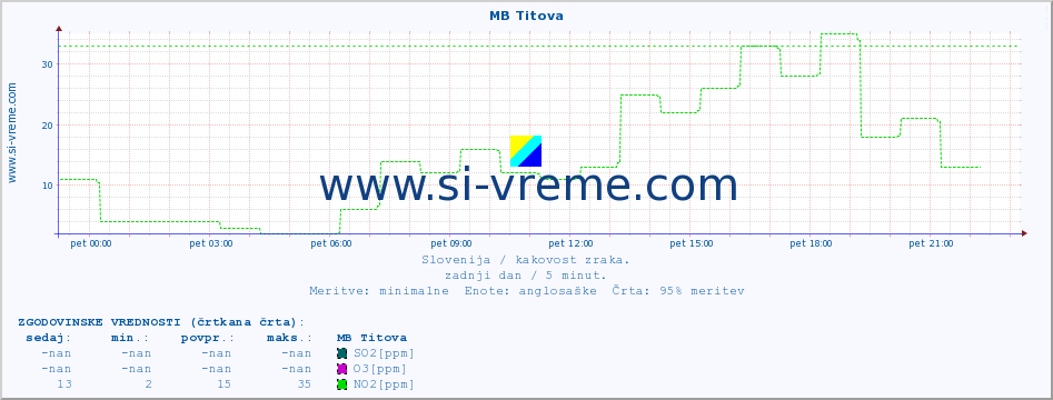 POVPREČJE :: MB Titova :: SO2 | CO | O3 | NO2 :: zadnji dan / 5 minut.