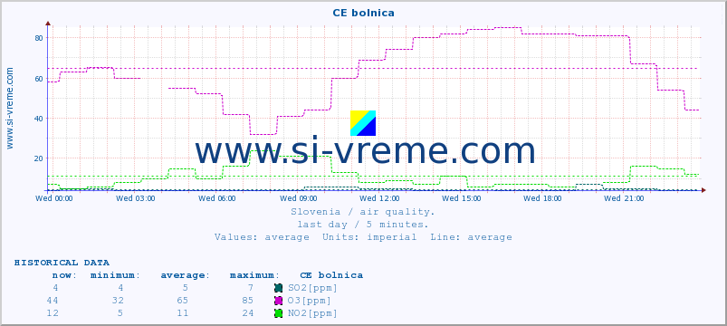  :: CE bolnica :: SO2 | CO | O3 | NO2 :: last day / 5 minutes.