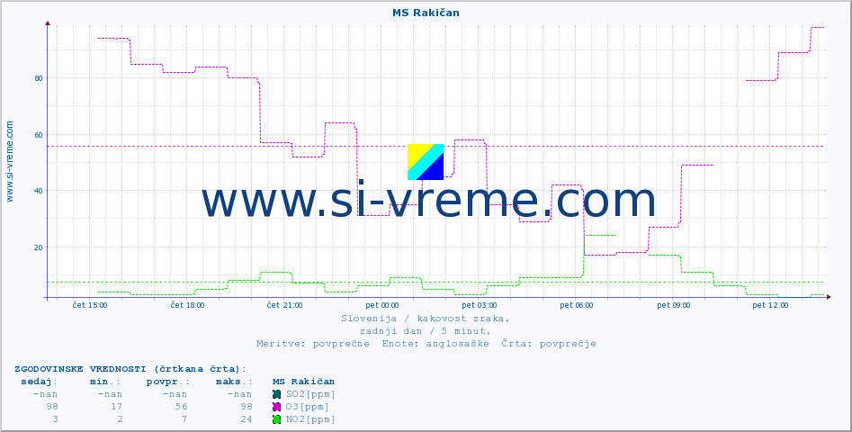 POVPREČJE :: MS Rakičan :: SO2 | CO | O3 | NO2 :: zadnji dan / 5 minut.