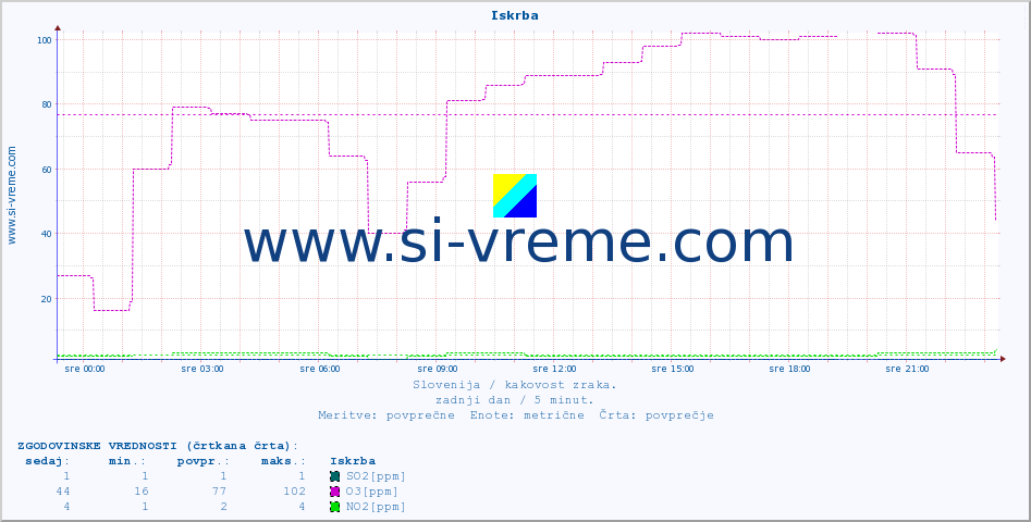 POVPREČJE :: Iskrba :: SO2 | CO | O3 | NO2 :: zadnji dan / 5 minut.