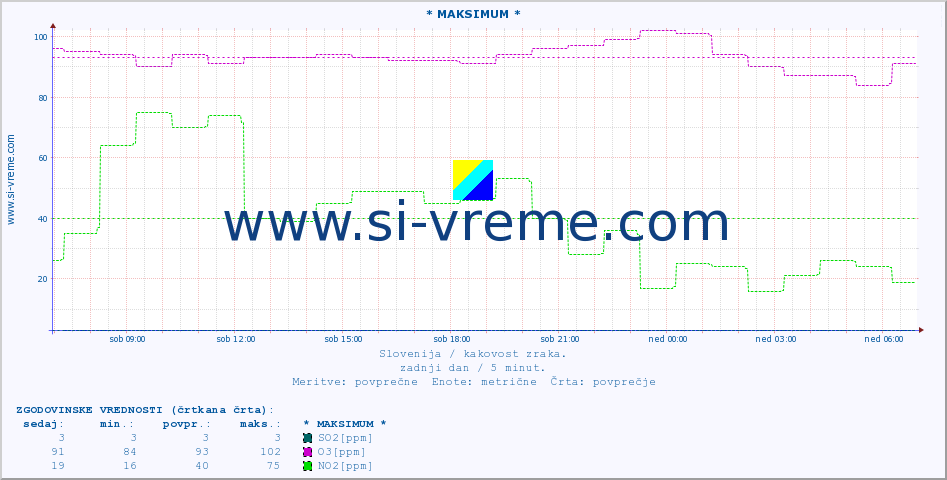 POVPREČJE :: * MAKSIMUM * :: SO2 | CO | O3 | NO2 :: zadnji dan / 5 minut.