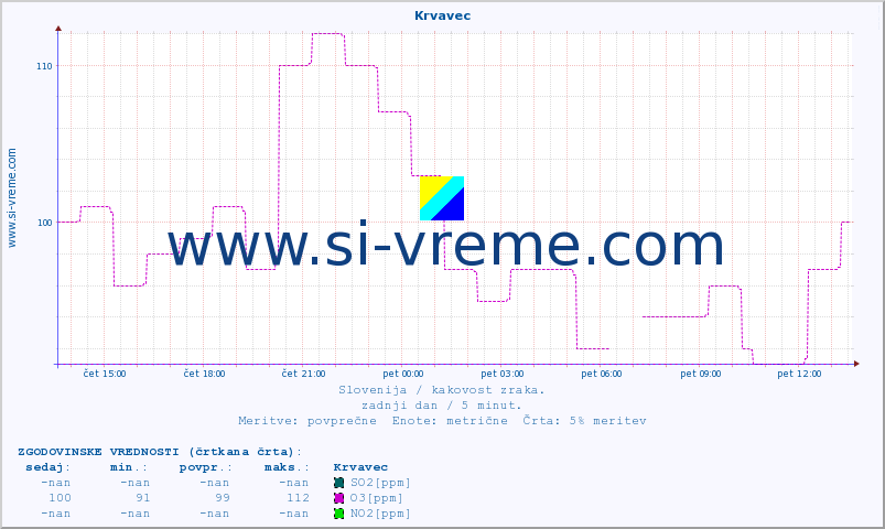 POVPREČJE :: Krvavec :: SO2 | CO | O3 | NO2 :: zadnji dan / 5 minut.