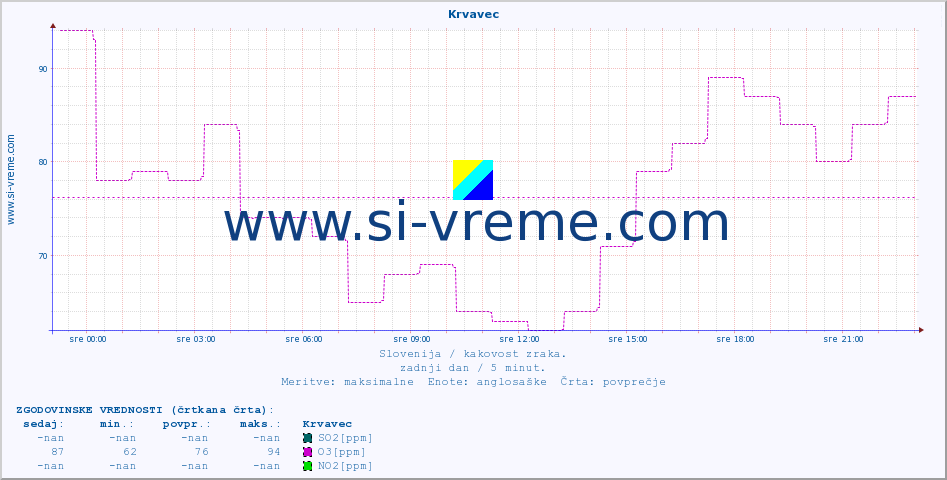 POVPREČJE :: Krvavec :: SO2 | CO | O3 | NO2 :: zadnji dan / 5 minut.