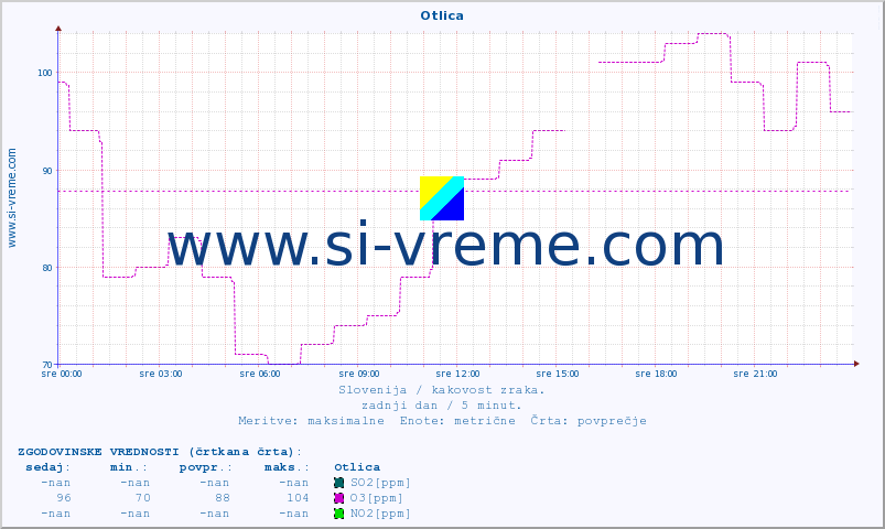 POVPREČJE :: Otlica :: SO2 | CO | O3 | NO2 :: zadnji dan / 5 minut.