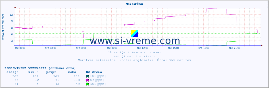 POVPREČJE :: NG Grčna :: SO2 | CO | O3 | NO2 :: zadnji dan / 5 minut.