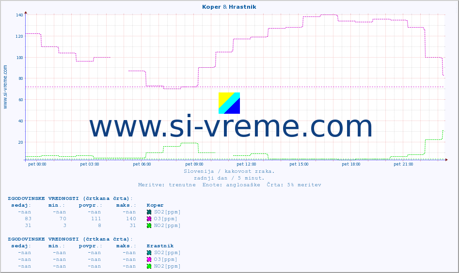 POVPREČJE :: Koper & Hrastnik :: SO2 | CO | O3 | NO2 :: zadnji dan / 5 minut.