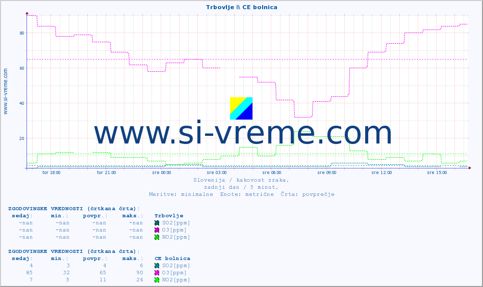 POVPREČJE :: Trbovlje & CE bolnica :: SO2 | CO | O3 | NO2 :: zadnji dan / 5 minut.