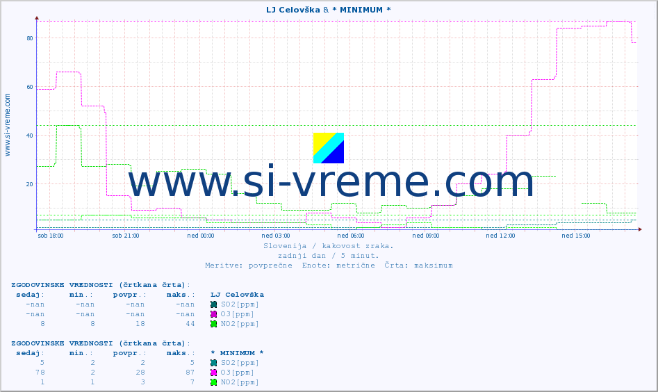 POVPREČJE :: LJ Celovška & * MINIMUM * :: SO2 | CO | O3 | NO2 :: zadnji dan / 5 minut.