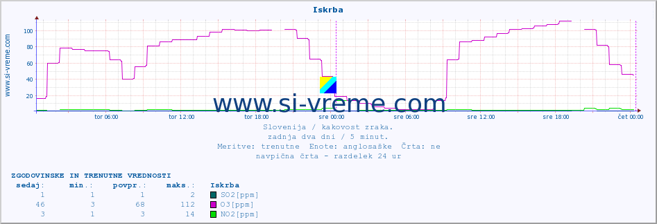 POVPREČJE :: Iskrba :: SO2 | CO | O3 | NO2 :: zadnja dva dni / 5 minut.