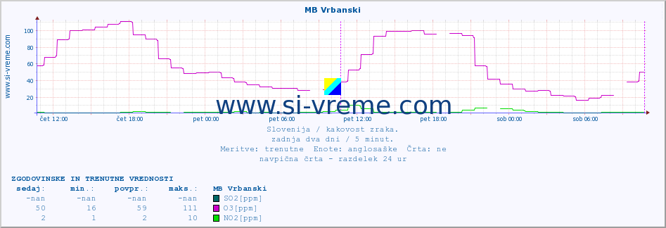 POVPREČJE :: MB Vrbanski :: SO2 | CO | O3 | NO2 :: zadnja dva dni / 5 minut.