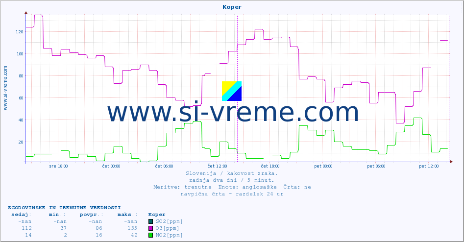 POVPREČJE :: Koper :: SO2 | CO | O3 | NO2 :: zadnja dva dni / 5 minut.