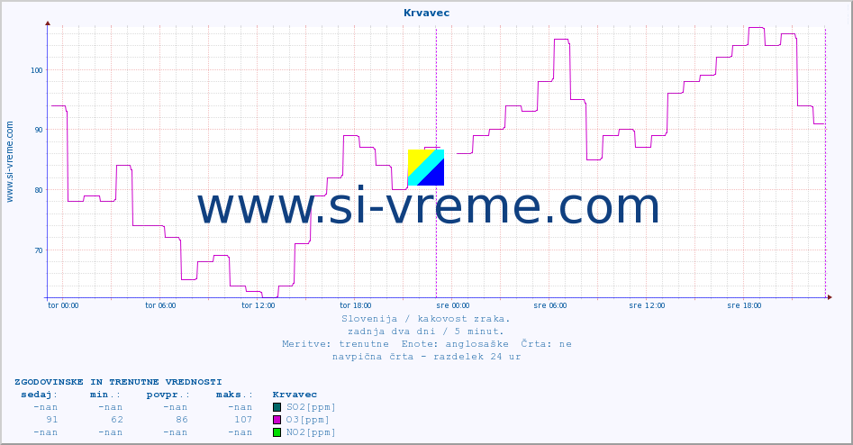 POVPREČJE :: Krvavec :: SO2 | CO | O3 | NO2 :: zadnja dva dni / 5 minut.