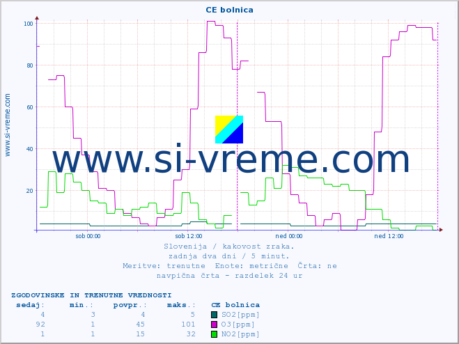POVPREČJE :: CE bolnica :: SO2 | CO | O3 | NO2 :: zadnja dva dni / 5 minut.
