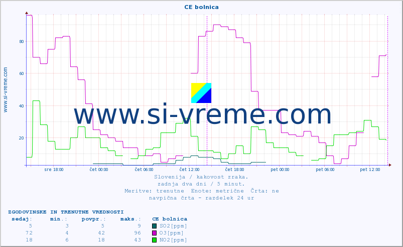 POVPREČJE :: CE bolnica :: SO2 | CO | O3 | NO2 :: zadnja dva dni / 5 minut.