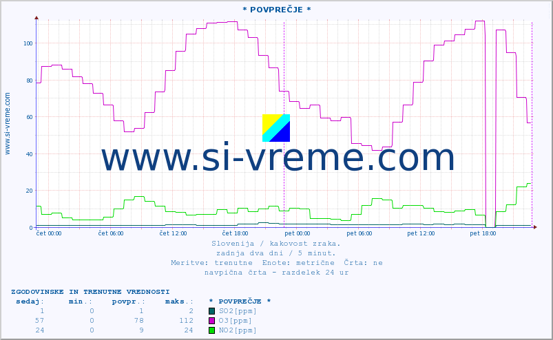 POVPREČJE :: * POVPREČJE * :: SO2 | CO | O3 | NO2 :: zadnja dva dni / 5 minut.
