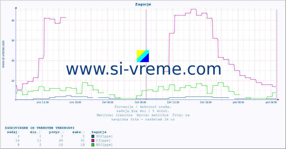 POVPREČJE :: Zagorje :: SO2 | CO | O3 | NO2 :: zadnja dva dni / 5 minut.