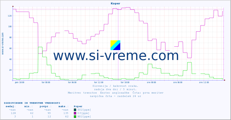 POVPREČJE :: Koper :: SO2 | CO | O3 | NO2 :: zadnja dva dni / 5 minut.