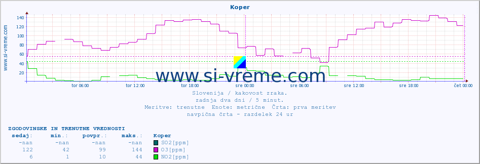 POVPREČJE :: Koper :: SO2 | CO | O3 | NO2 :: zadnja dva dni / 5 minut.