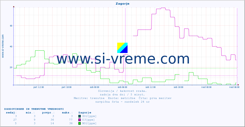 POVPREČJE :: Zagorje :: SO2 | CO | O3 | NO2 :: zadnja dva dni / 5 minut.