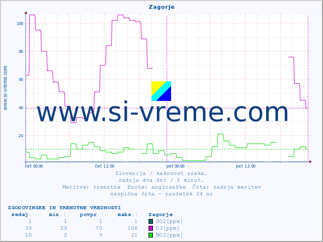 POVPREČJE :: Zagorje :: SO2 | CO | O3 | NO2 :: zadnja dva dni / 5 minut.