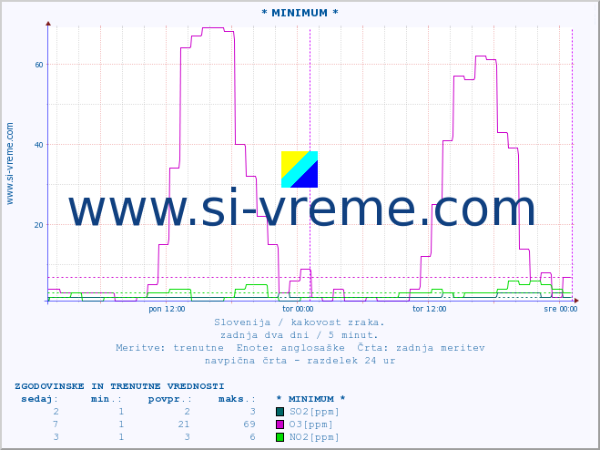 POVPREČJE :: * MINIMUM * :: SO2 | CO | O3 | NO2 :: zadnja dva dni / 5 minut.