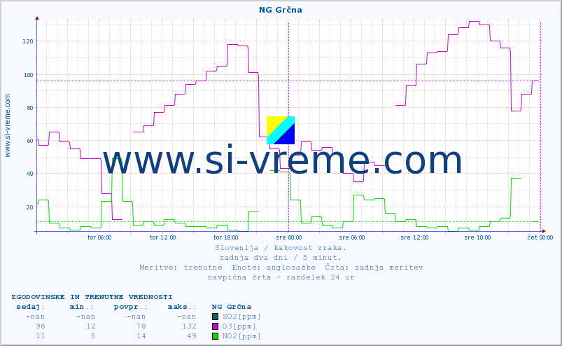 POVPREČJE :: NG Grčna :: SO2 | CO | O3 | NO2 :: zadnja dva dni / 5 minut.