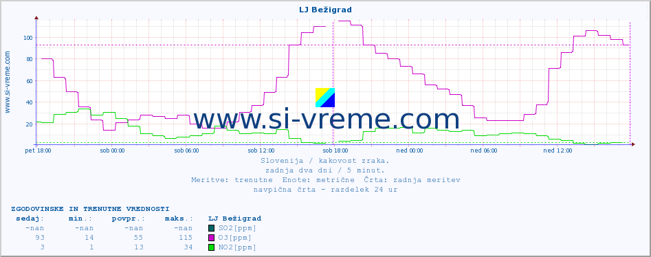 POVPREČJE :: LJ Bežigrad :: SO2 | CO | O3 | NO2 :: zadnja dva dni / 5 minut.