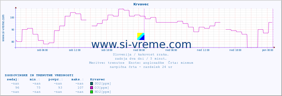 POVPREČJE :: Krvavec :: SO2 | CO | O3 | NO2 :: zadnja dva dni / 5 minut.