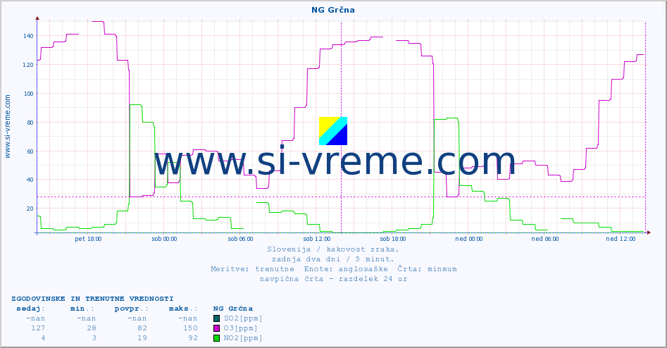 POVPREČJE :: NG Grčna :: SO2 | CO | O3 | NO2 :: zadnja dva dni / 5 minut.