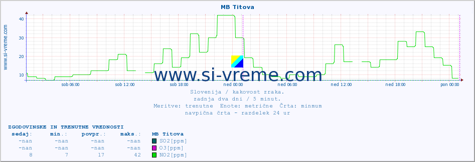 POVPREČJE :: MB Titova :: SO2 | CO | O3 | NO2 :: zadnja dva dni / 5 minut.