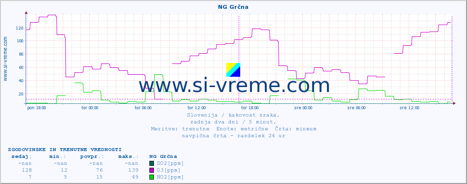 POVPREČJE :: NG Grčna :: SO2 | CO | O3 | NO2 :: zadnja dva dni / 5 minut.