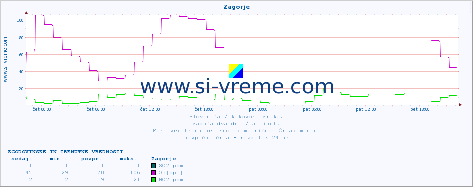 POVPREČJE :: Zagorje :: SO2 | CO | O3 | NO2 :: zadnja dva dni / 5 minut.