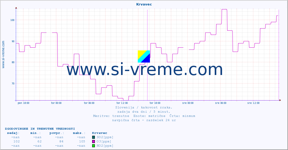 POVPREČJE :: Krvavec :: SO2 | CO | O3 | NO2 :: zadnja dva dni / 5 minut.