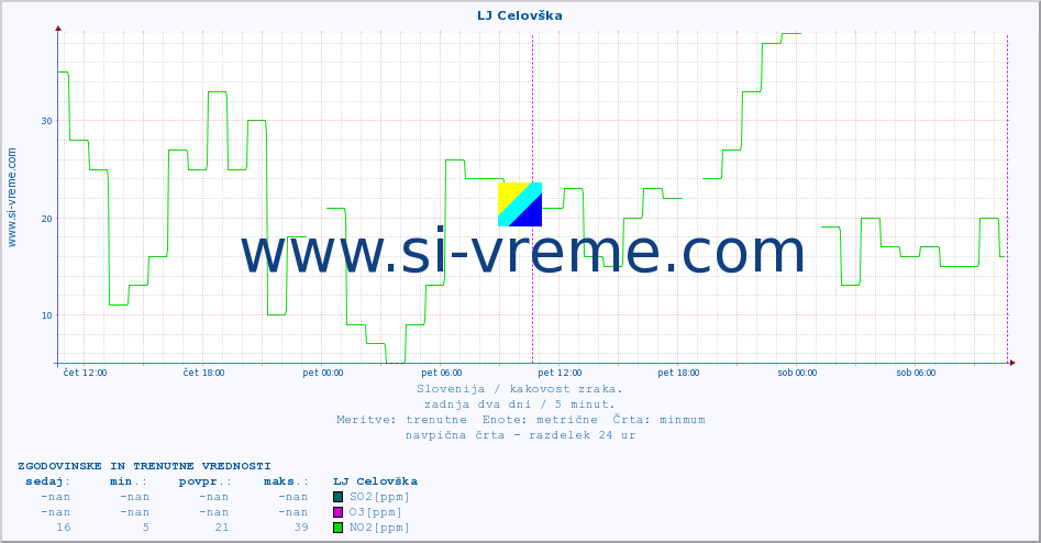 POVPREČJE :: LJ Celovška :: SO2 | CO | O3 | NO2 :: zadnja dva dni / 5 minut.