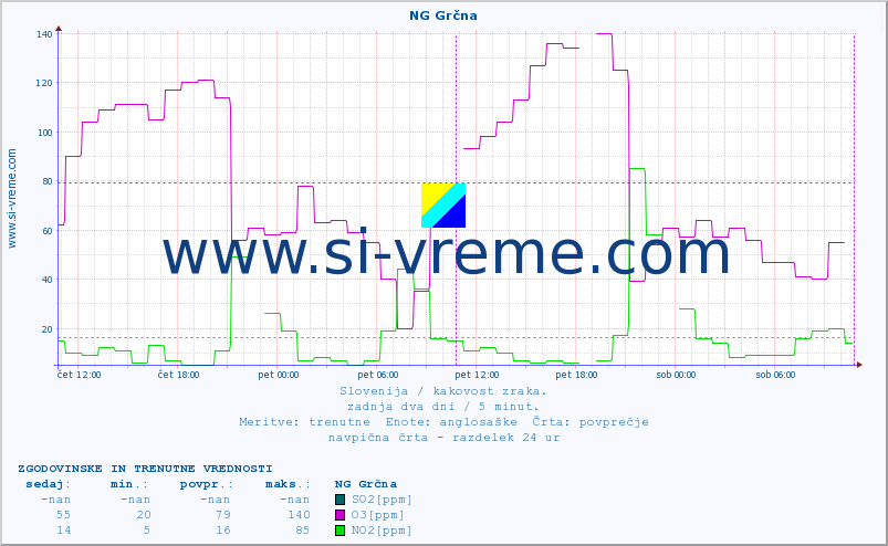 POVPREČJE :: NG Grčna :: SO2 | CO | O3 | NO2 :: zadnja dva dni / 5 minut.