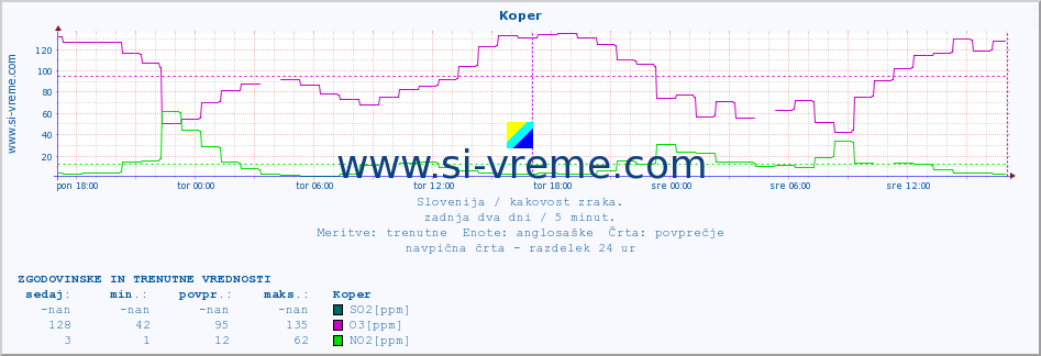 POVPREČJE :: Koper :: SO2 | CO | O3 | NO2 :: zadnja dva dni / 5 minut.