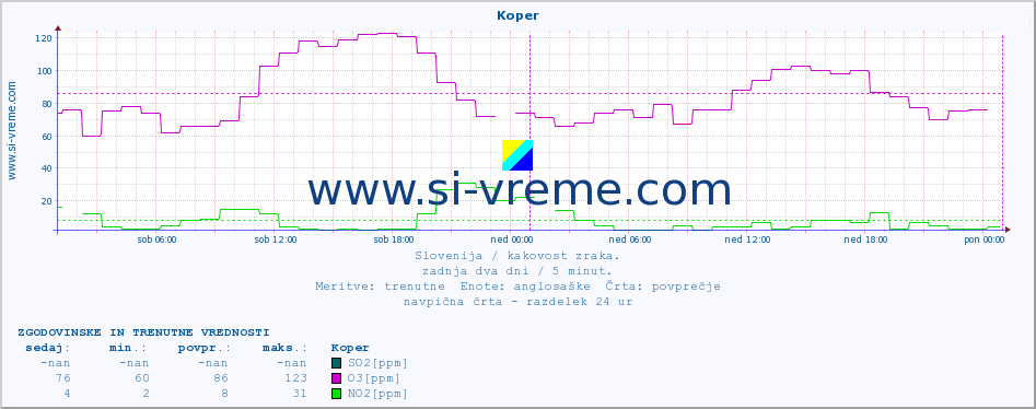 POVPREČJE :: Koper :: SO2 | CO | O3 | NO2 :: zadnja dva dni / 5 minut.