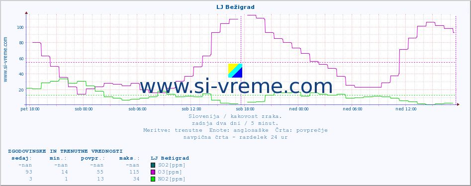 POVPREČJE :: LJ Bežigrad :: SO2 | CO | O3 | NO2 :: zadnja dva dni / 5 minut.