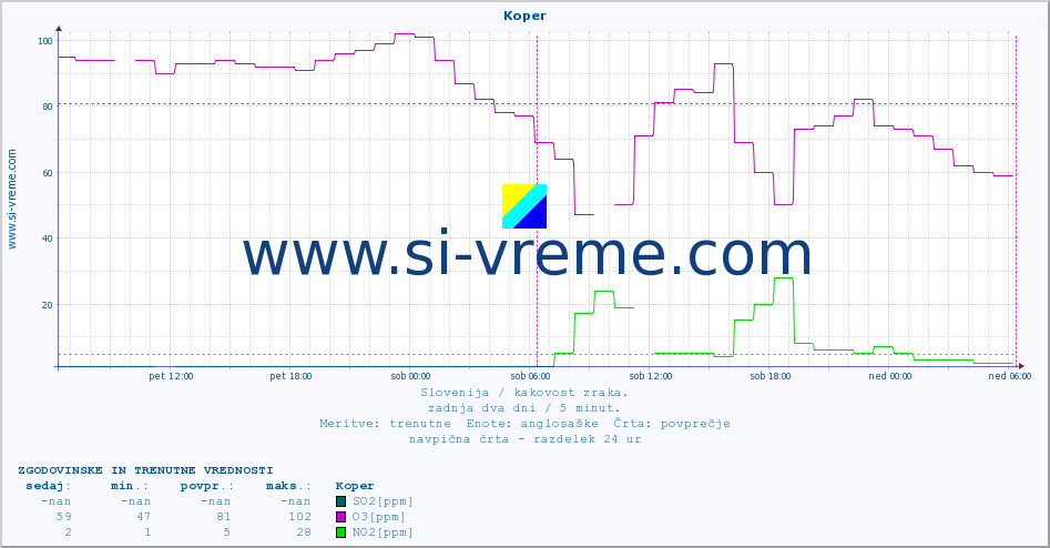 POVPREČJE :: Koper :: SO2 | CO | O3 | NO2 :: zadnja dva dni / 5 minut.