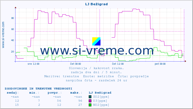 POVPREČJE :: LJ Bežigrad :: SO2 | CO | O3 | NO2 :: zadnja dva dni / 5 minut.