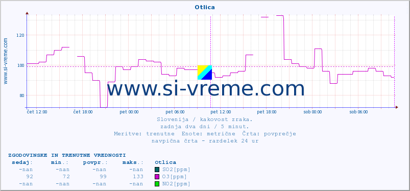 POVPREČJE :: Otlica :: SO2 | CO | O3 | NO2 :: zadnja dva dni / 5 minut.