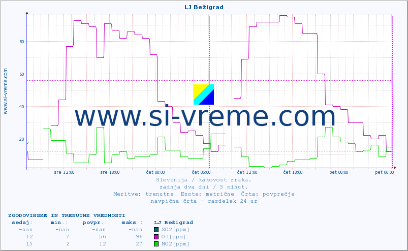 POVPREČJE :: LJ Bežigrad :: SO2 | CO | O3 | NO2 :: zadnja dva dni / 5 minut.