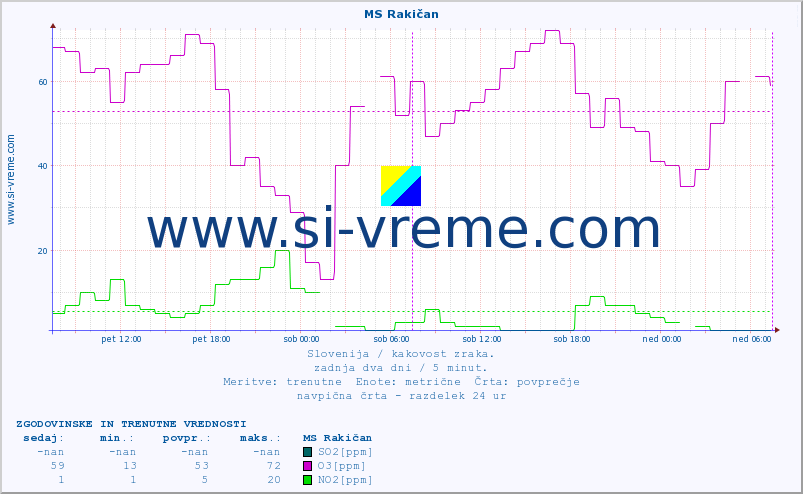 POVPREČJE :: MS Rakičan :: SO2 | CO | O3 | NO2 :: zadnja dva dni / 5 minut.