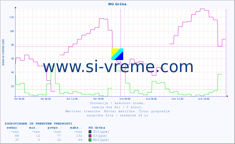POVPREČJE :: NG Grčna :: SO2 | CO | O3 | NO2 :: zadnja dva dni / 5 minut.