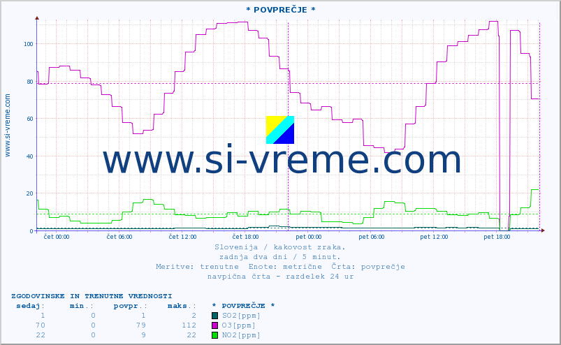 POVPREČJE :: * POVPREČJE * :: SO2 | CO | O3 | NO2 :: zadnja dva dni / 5 minut.