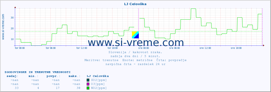 POVPREČJE :: LJ Celovška :: SO2 | CO | O3 | NO2 :: zadnja dva dni / 5 minut.